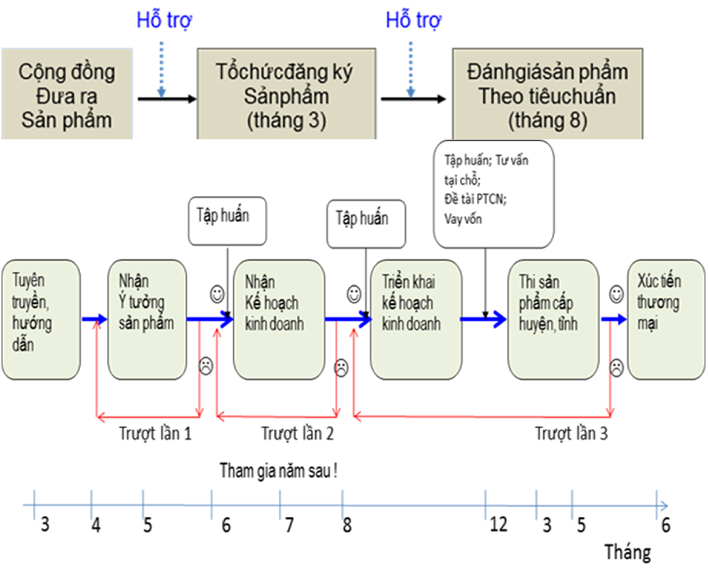 Hình 2: Chu trình OCOP thường niên tại Quảng Ninh và Quảng Nam