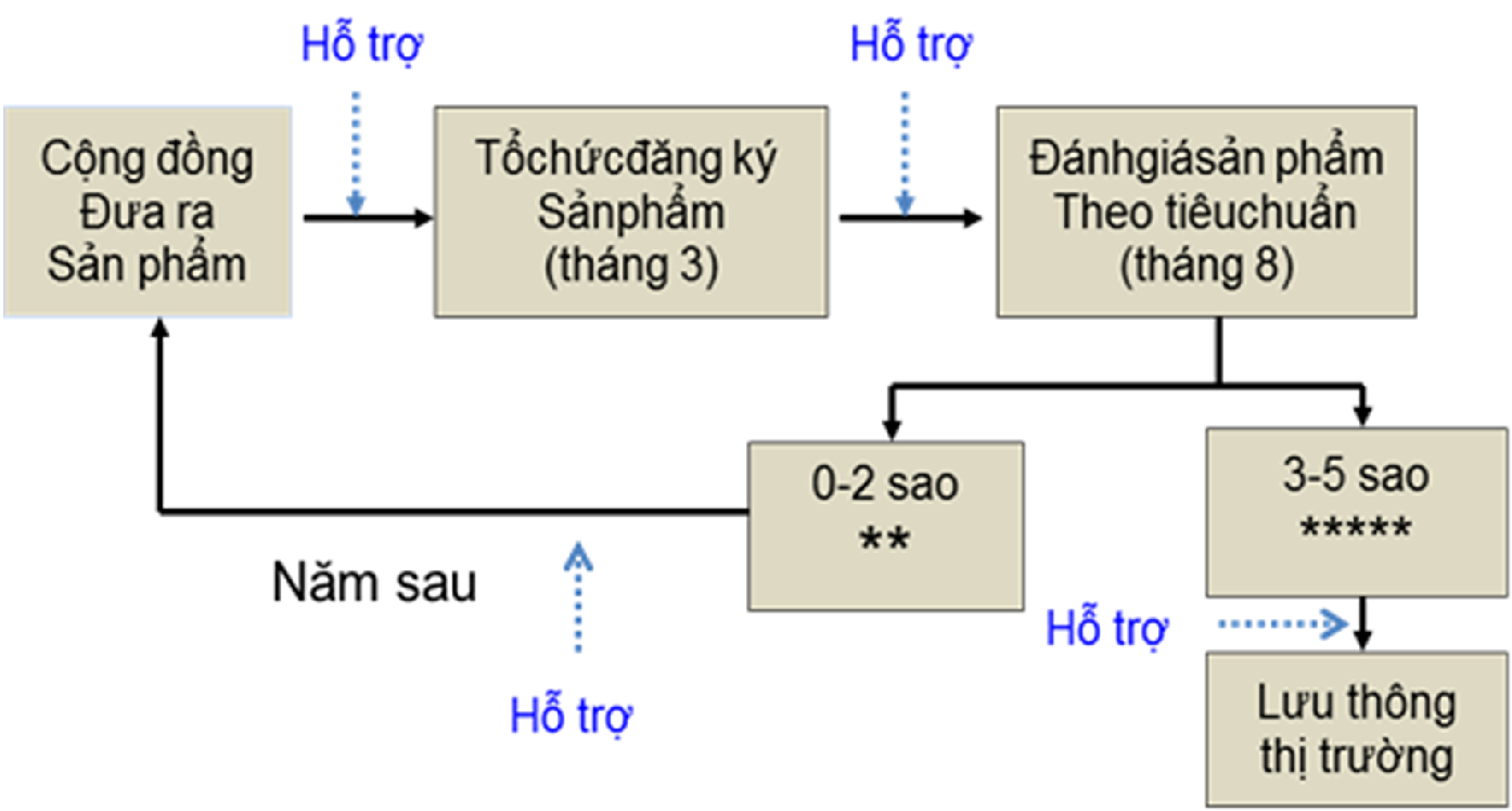 Chu trình OTOP thường niên ở Thái Lan.